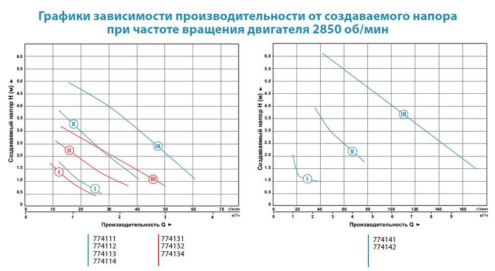 Циркуляционный насос AQUATICA GPD25-4S/180 купить в Украине
