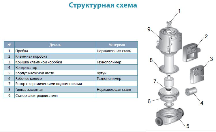 Циркуляционный насос AQUATICA GPD25-4S/180 купить в Украине