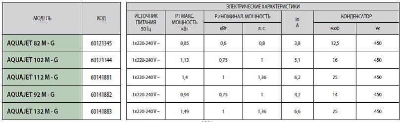 Насосна станція DAB AQUAJET 82 M-G (60121345) купити в Україні