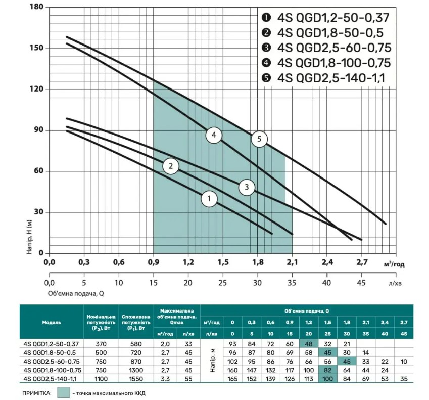 Насос шнековий свердловинний NPO 4SQGD 1,8-100-0,75 + кабель 10 м 4823121300813 купити в Україні