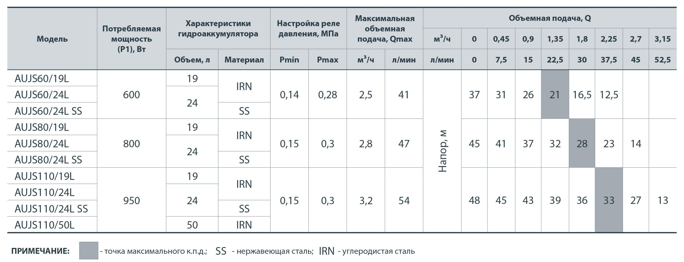 Насосна станція NPO AUJS 60/24L купити в Україні