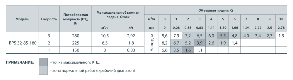 Циркуляційний насос NPO BPS 32-8S-180 122013 купити в Україні
