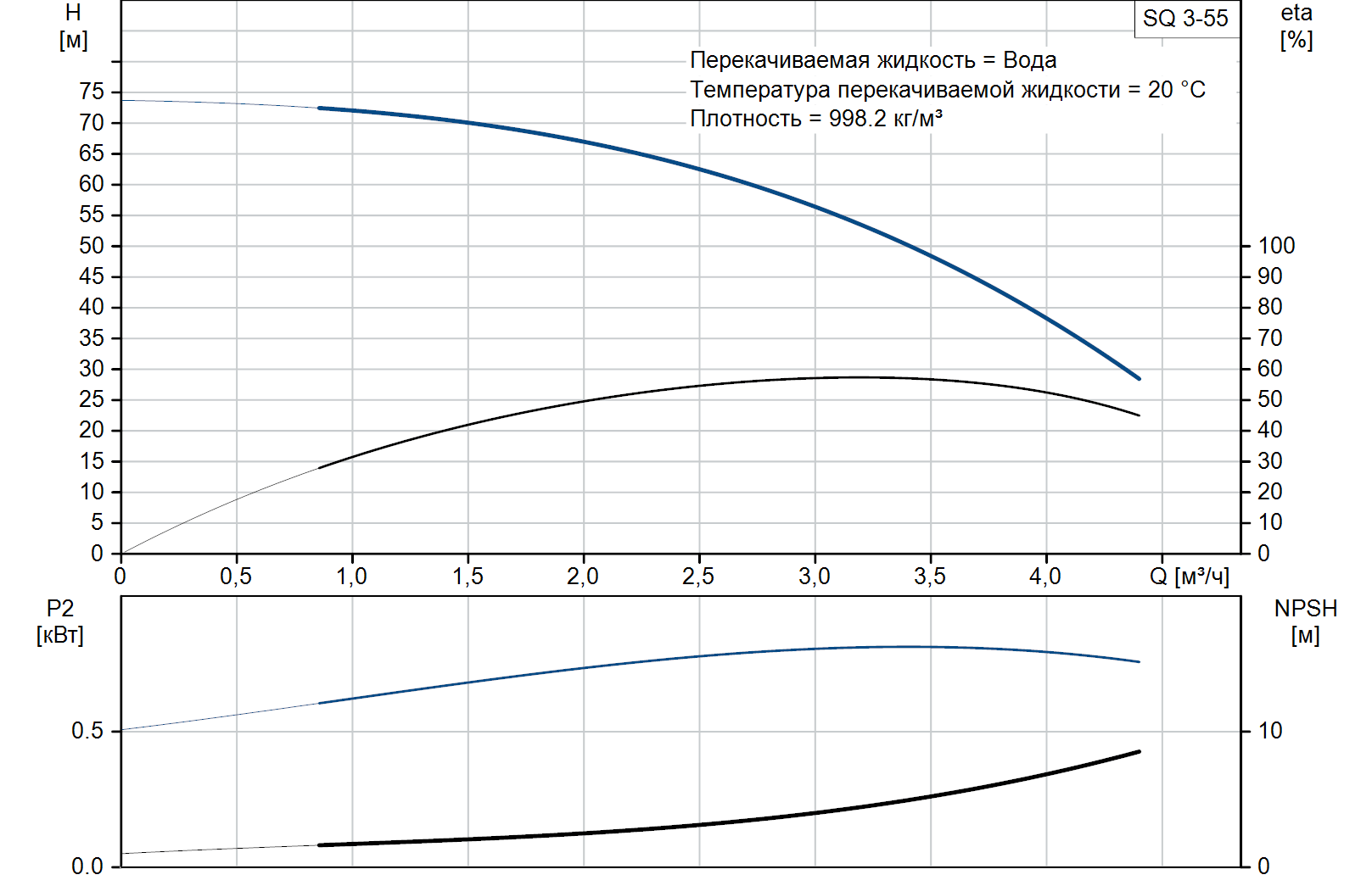 Глубинный насос GRUNDFOS SQ3-55 1,15 кВт 220-240В (96510206) купить в Украине