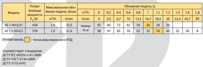 Насос свердловинний RUDES 4S 1.1-50-0.5 купити в Україні