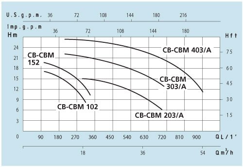 Відцентровий насос SPERONI CB 203/B купити в Україні