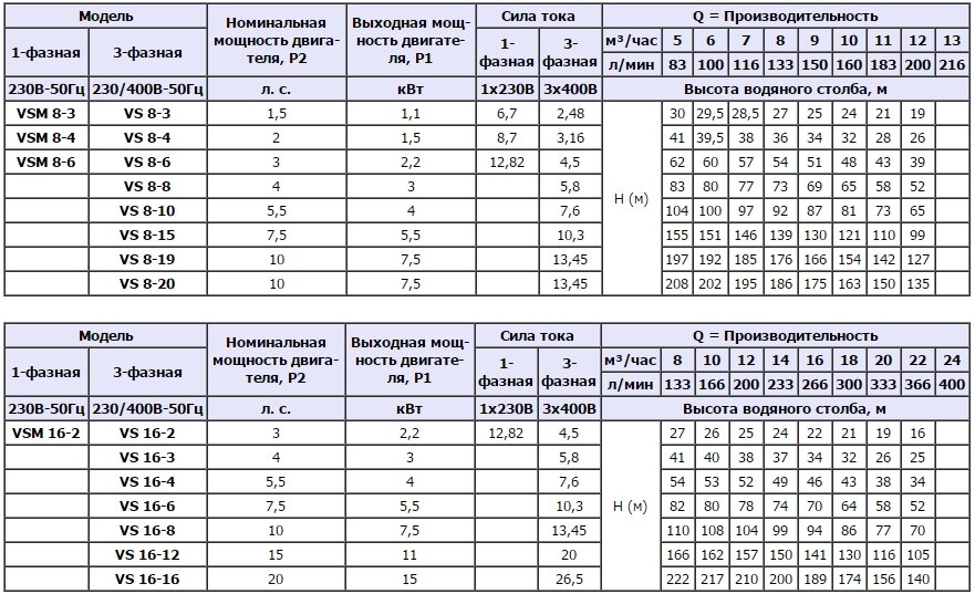 Багатоступінчастий вертикальний насос SPERONI VS 8-19 KW 7.5 400690 купити в Україні