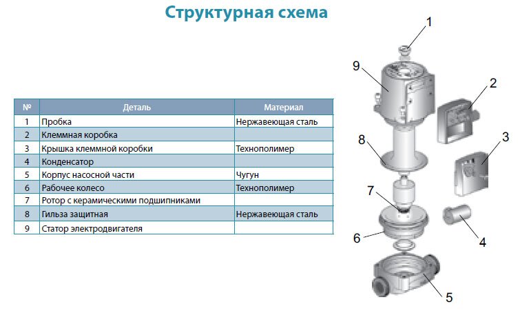 Циркуляционный насос AQUATICA GPD25-4S/130 купить в Украине
