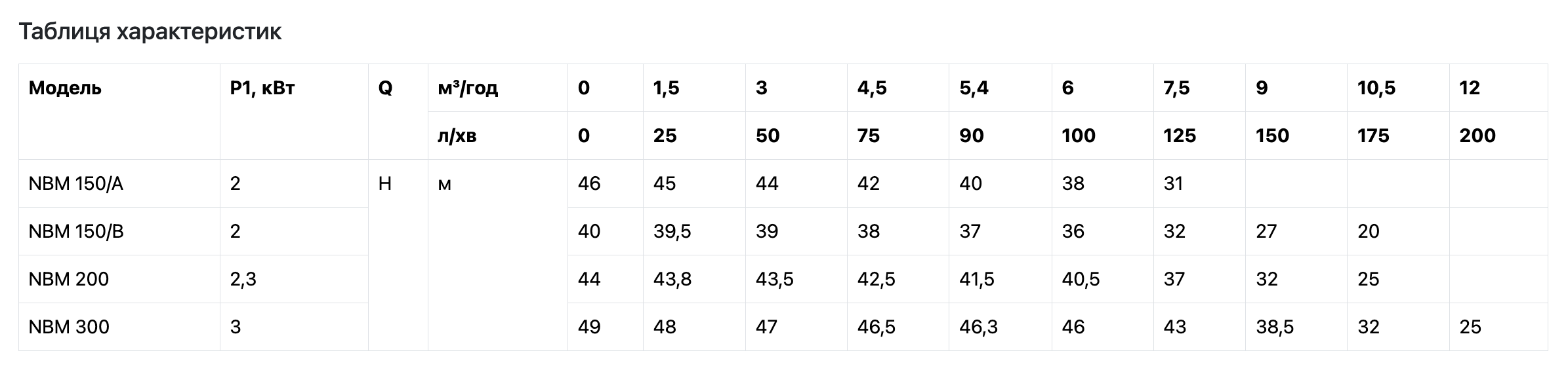 Відцентровий насос Speroni NBM 150/A купити в Україні