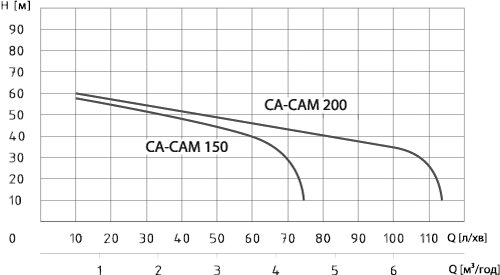 Самовсасывающий насос SPERONI CAM 150 купить в Украине