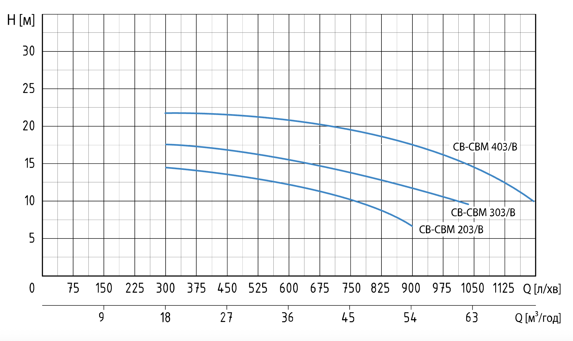 Центробежный насос Speroni CB 303/B IE3 купить в Украине