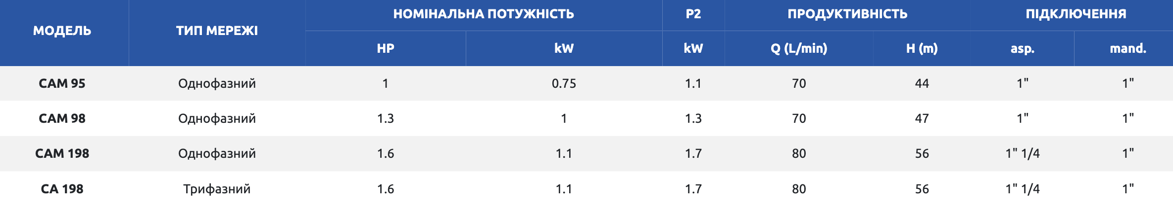Самовсасывающий насос Speroni CAM 98 купить в Украине