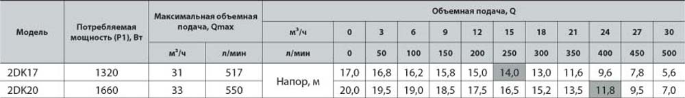 Відцентровий поверхневий насос NPO 2DK 20 112021 купити в Україні
