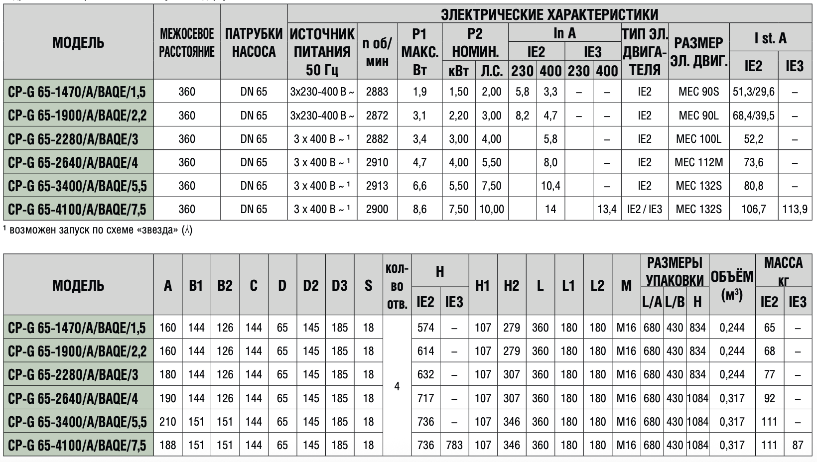 Циркуляційний насос DAB CP-G 65-3400/A/BAQE/5.5 IE3 купити в Україні