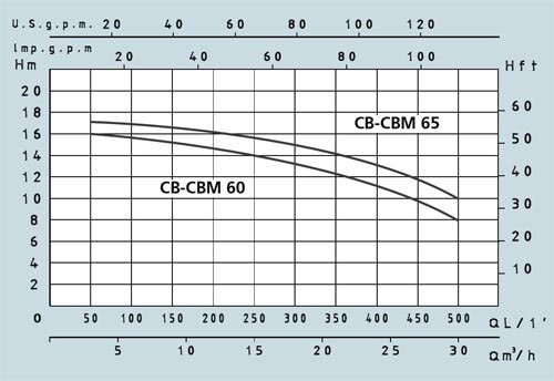 Відцентровий насос SPERONI CB 65/N купити в Україні