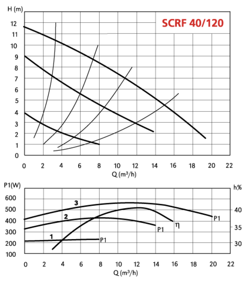 Циркуляційний насос Speroni SCRF 40-120/250 купити в Україні