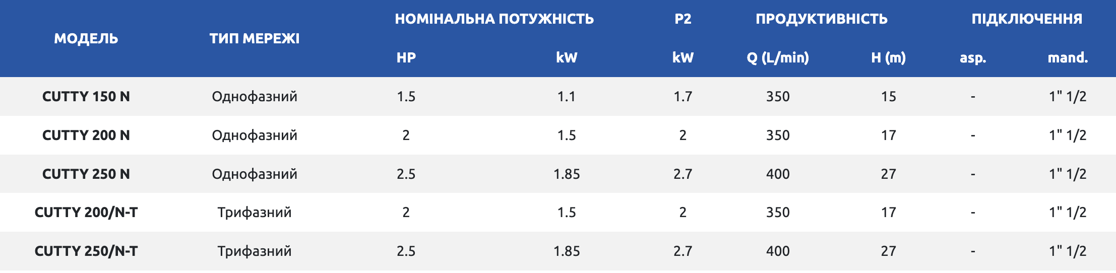 Дренажно-фекальний насос Speroni CUTTY 250/N-T OIL купити в Україні