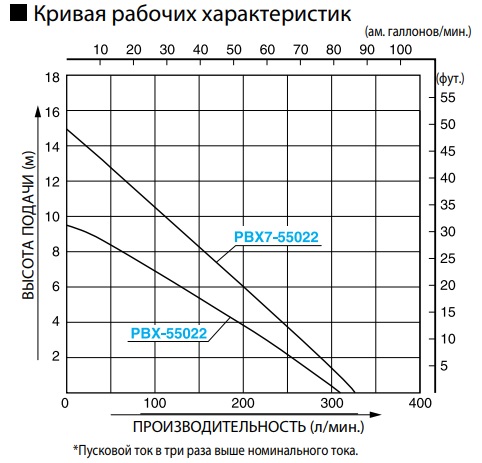 Дренажний насос KOSHIN PBX-55022 (0438628) купити в Україні