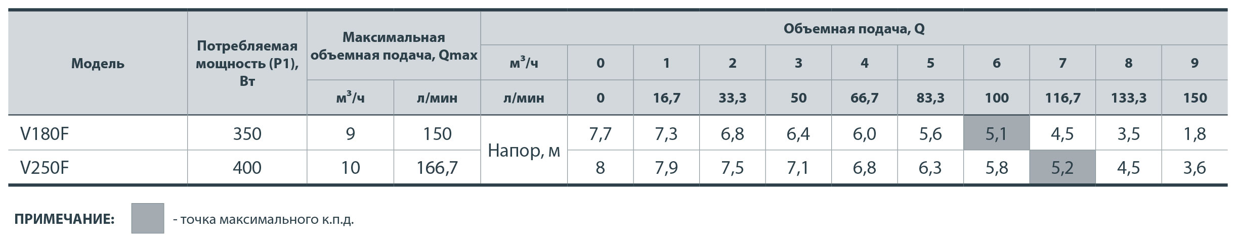Дренажно-фекальний насос NPO V250F купити в Україні