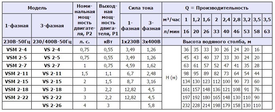 Багатоступінчастий вертикальний насос SPERONI VSM 2-15 KW 1.5 23050 купити в Україні
