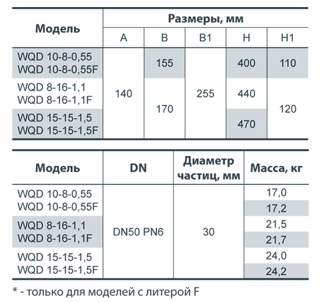 Дренажно-фекальний насос NPO WQD 15-15-1,5 F купити в Україні