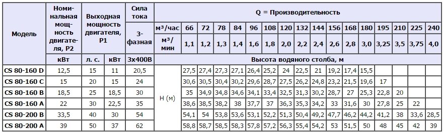 Монблочный поверхностный насос SPERONI CS80-200A купить в Украине