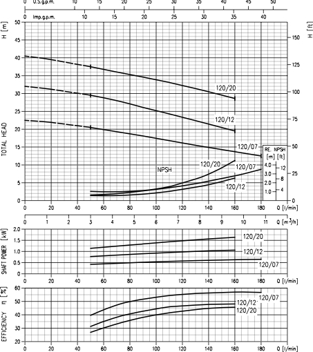 Відцентровий насос EBARA CDX 120/12 купити в Україні