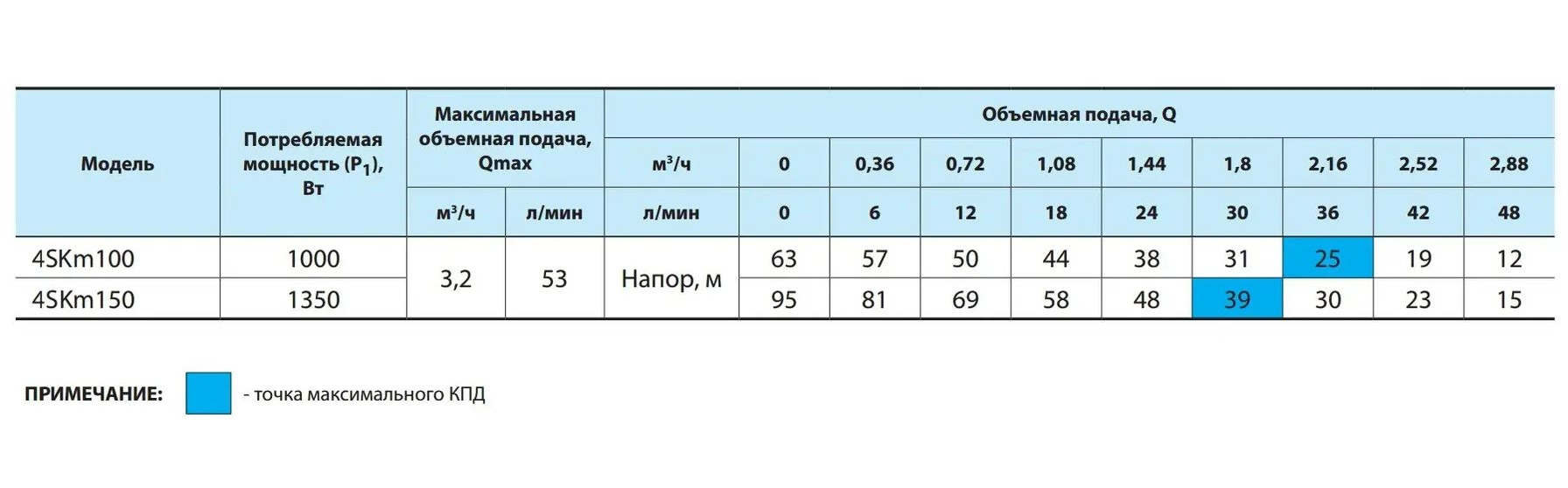 Насос вихровий свердловинний NPO 4SKm100С + пульт управління + кабель 15 м 4823121302923 купити в Україні