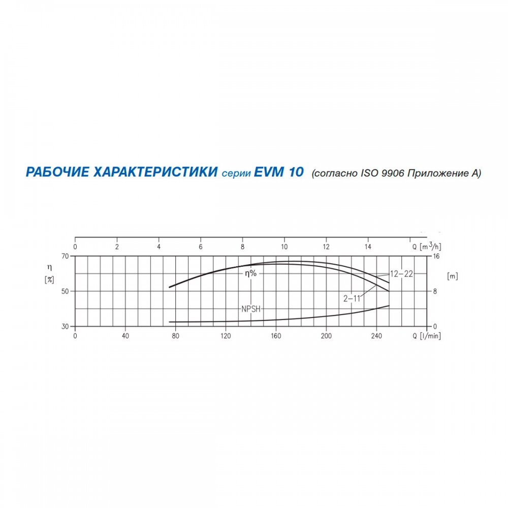 Центробежный насос EBARA EVM/B10 14 F5/5.5 IE2 (30.1.2261131204B) купить в Украине