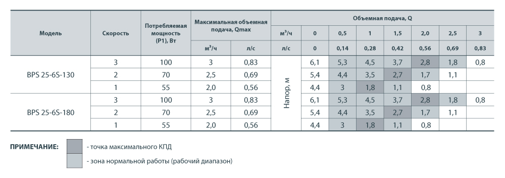 Циркуляційний насос NPO BPS 25-6S-130 122010 купити в Україні