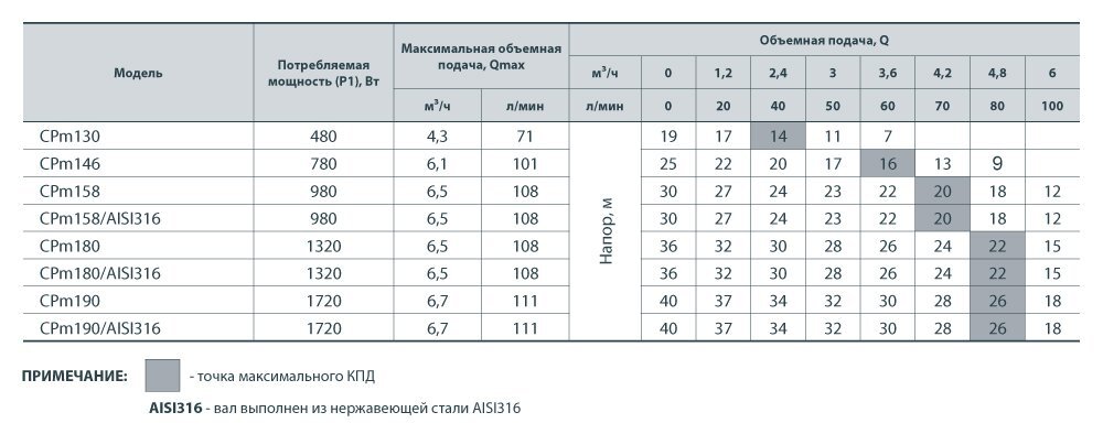 Насос відцентровий NPO CPM190 купити в Україні