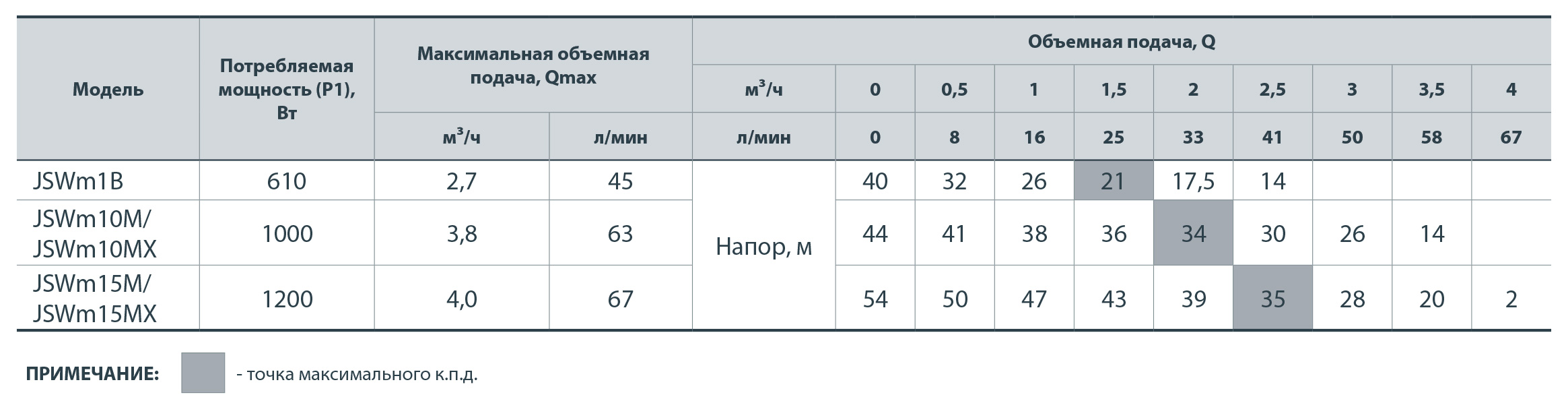 Відцентровий поверхневий насос NPO JSWm 15МX 112079 купити в Україні