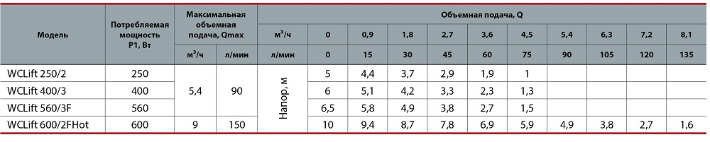Каналізаційна установка NPO WCLIFT 560/3F купити в Україні