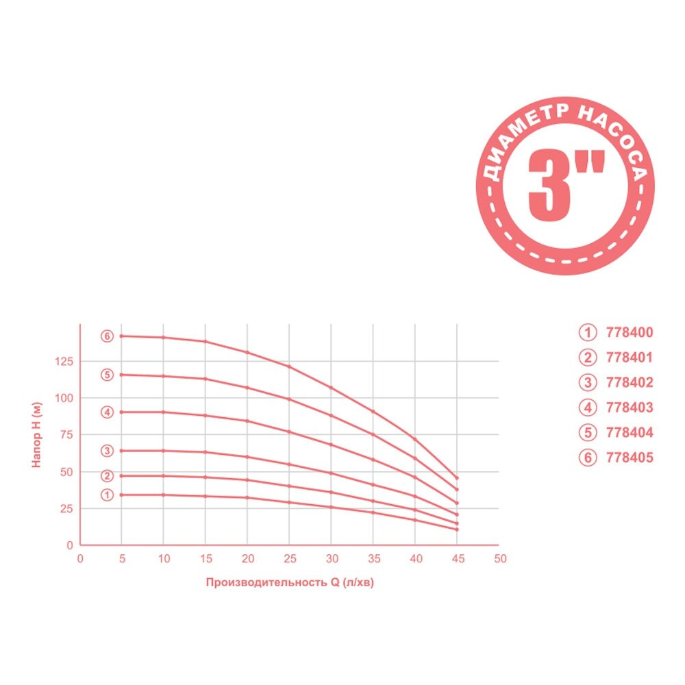 Насос відцентровий DONGYIN 0.75КВТ H 91(68)М Q 45(30)Л/ХВ O80ММ 40М КАБЕЛЯ MID (778403) купити в Україні