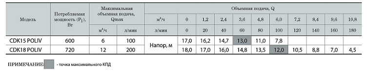 Поверхневий відцентровий насос NPO CDK18 Poliv купити в Україні