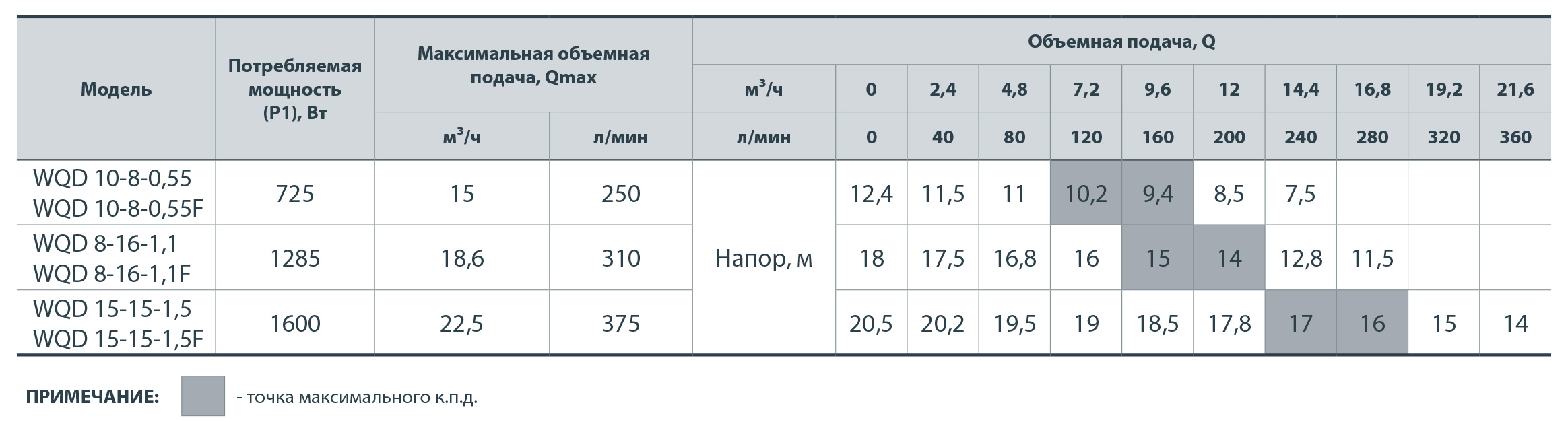 Дренажно-фекальний насос NPO WQD 15-15-1,5 купити в Україні
