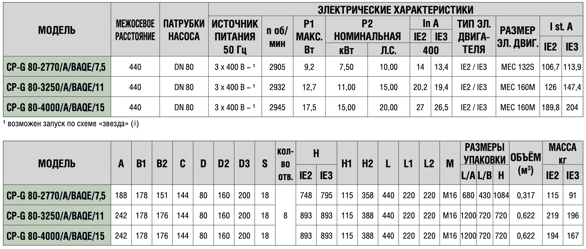 Циркуляційний насос DAB CP-G 80-3250/A/BAQE/11 IE3 купити в Україні