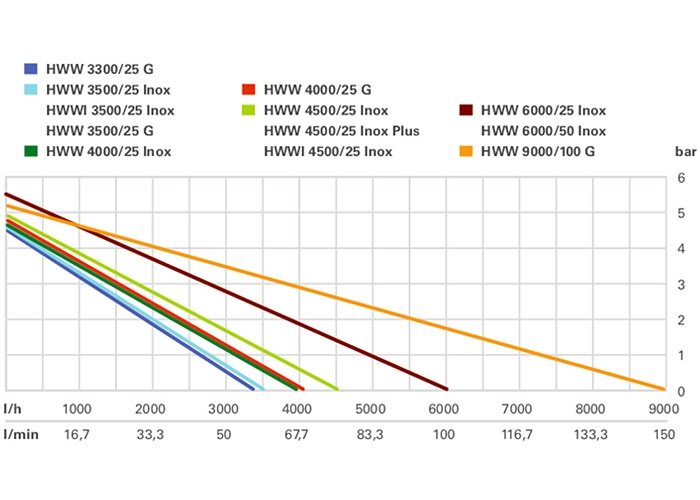 Насосна станція METABO HWW 3500/25 G купити в Україні
