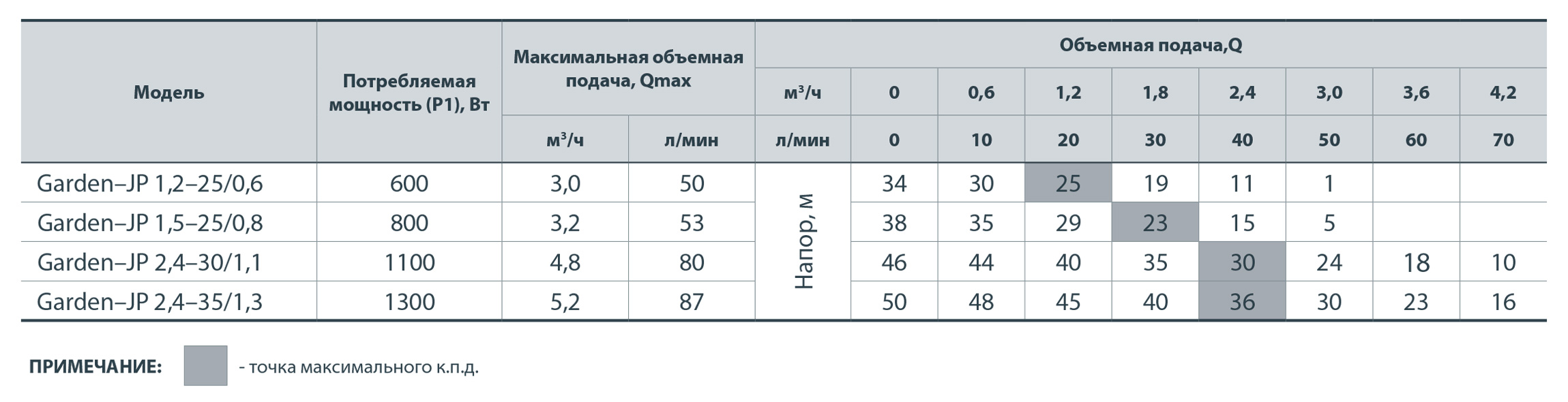 Насос NPO Garden-JP 1,2-25/0,6 поверхностный центробежный 112091 купить в Украине
