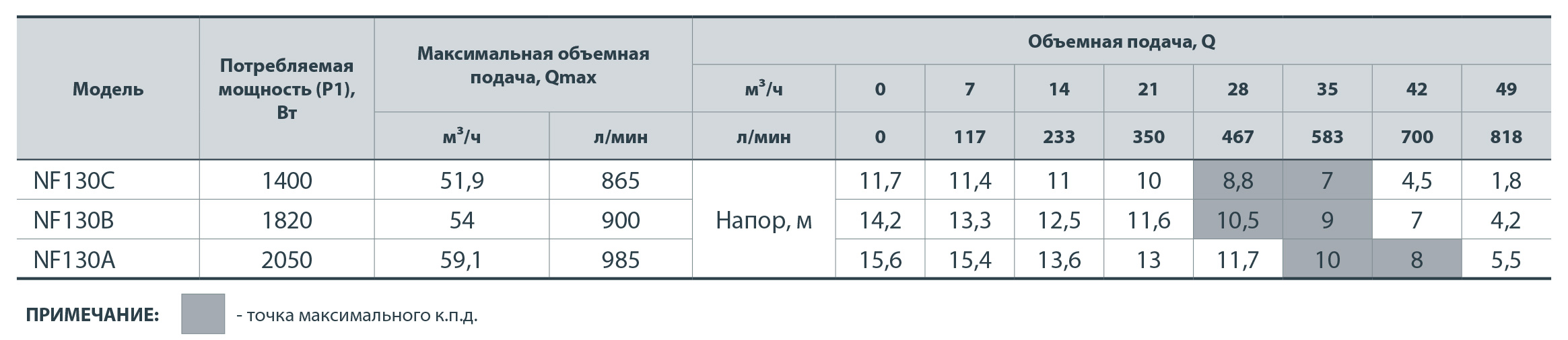 Відцентровий поверхневий насос NPO NF 130A 112065 купити в Україні
