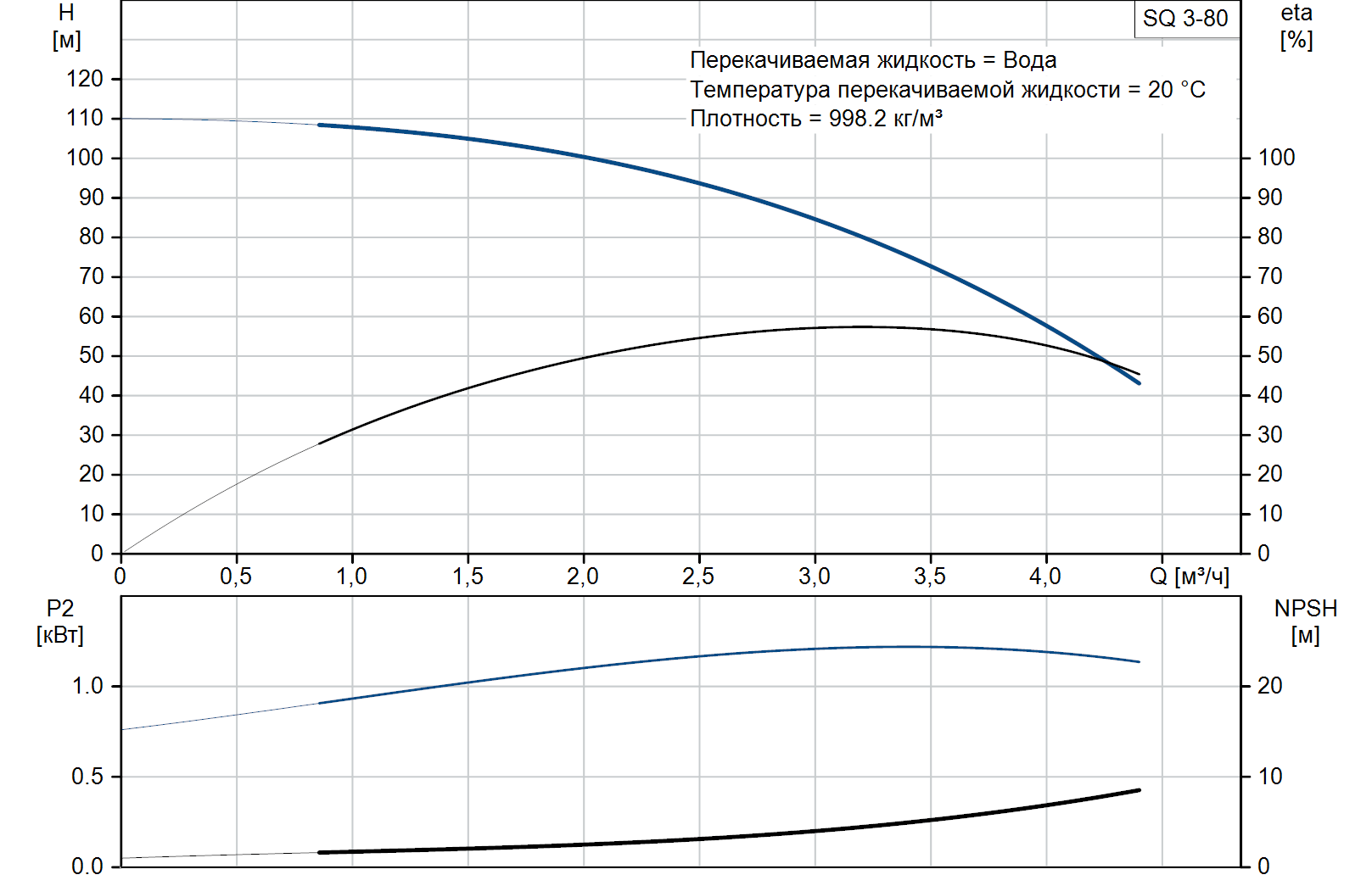 Глубинный насос GRUNDFOS SQ3-80 1,68 кВт 220-240В (96510208) купить в Украине