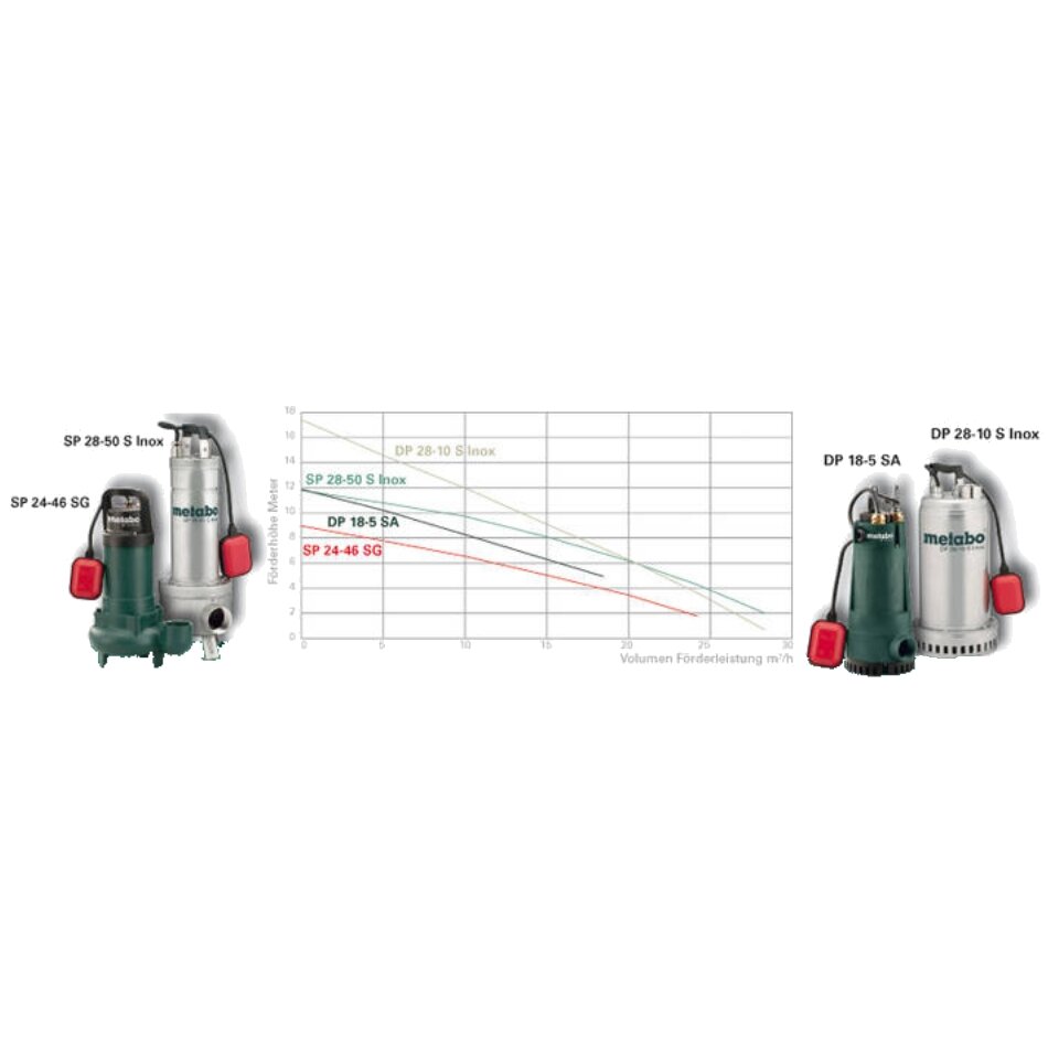 Дренажний насос METABO SP 28-50 S Inox купити в Україні