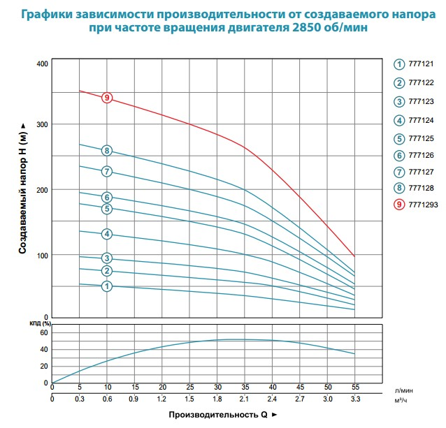 Насос відцентровий AQUATICA (DONGYIN) (777126) 1.5кВт H 197(158)м Q 55(33)л/хв O102мм купити в Україні