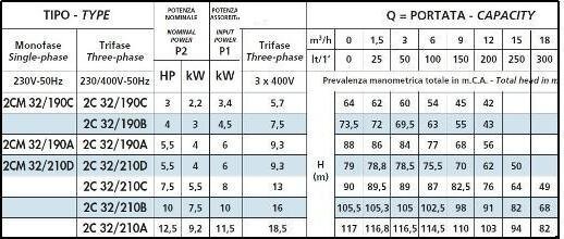 Відцентровий насос SPERONI 2C 32/190B купити в Україні