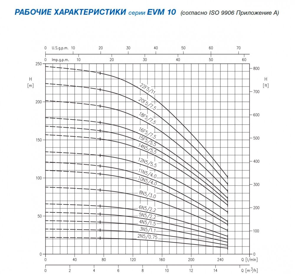 Центробежный насос EBARA EVM/B10 14 F5/5.5 IE2 (30.1.2261131204B) купить в Украине