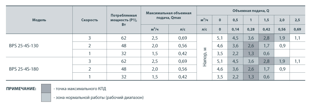 Циркуляційний насос NPO BPS 25-4S-180 122008 купити в Україні