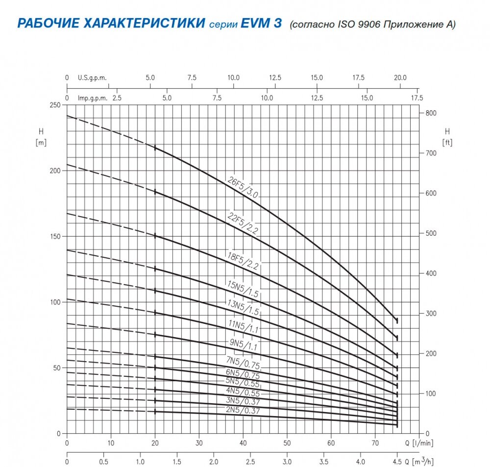 Відцентровий насос EBARA EVM/B3 18 F5/2.2 IE2 (30.1.2161100004B) купити в Україні