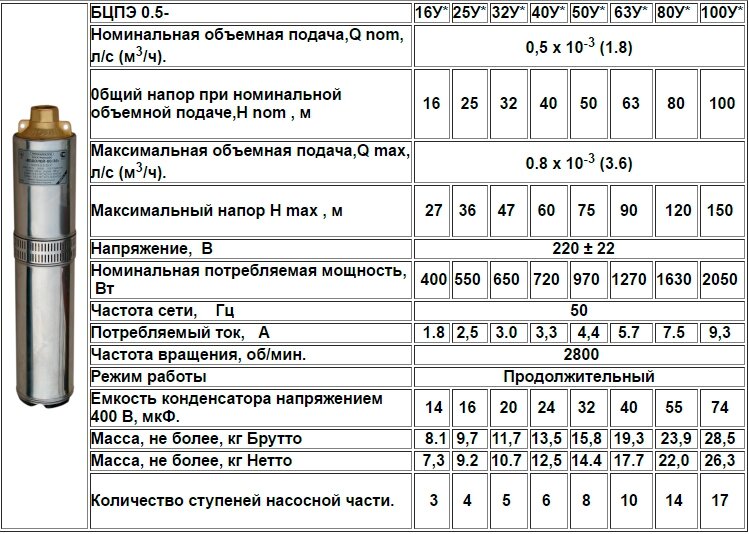 Глибинний насос ВОДОЛЕЙ БЦПЭ 0.5-50У купити в Україні