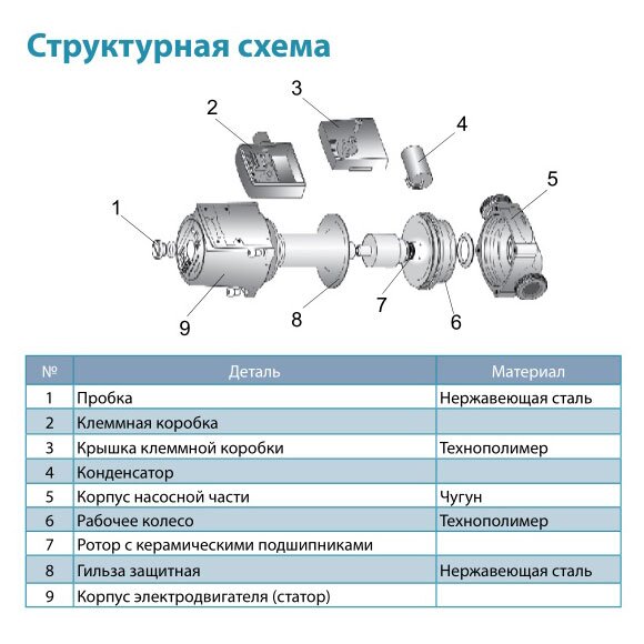 Насос циркуляционный AQUATICA GPD25-7S/130 купить в Украине