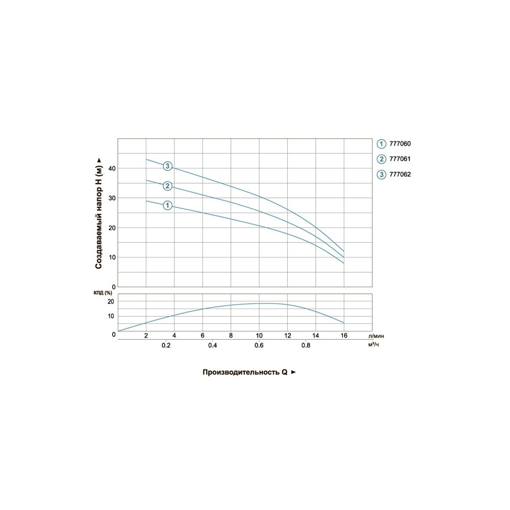 Насос відцентровий свердловинний DONGYIN 0.25кВт H 38(22)м Q 16(12)л/хв O51мм (777061) купити в Україні