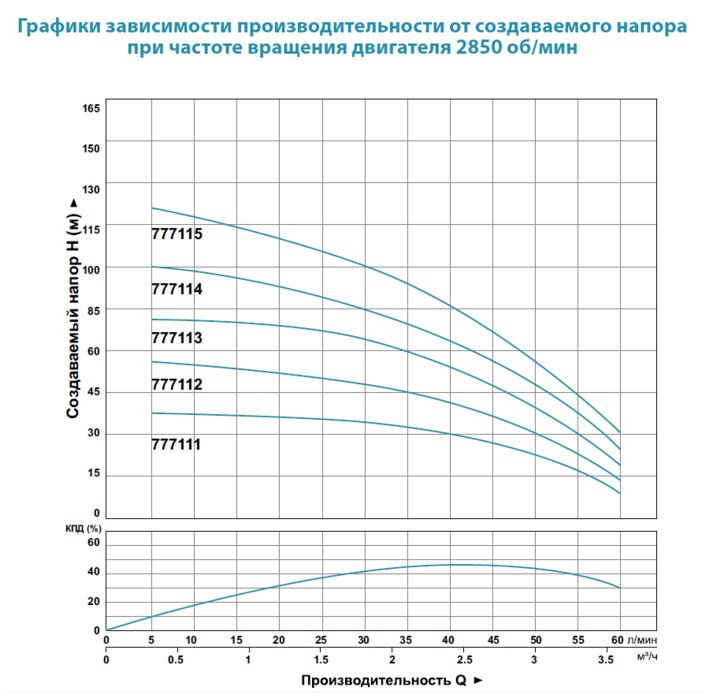Насос глибинний DONGYIN 3.5SDm3/14 (777114) купити в Україні